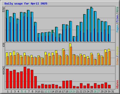 Daily usage for April 2025