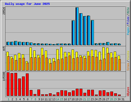 Daily usage for June 2025