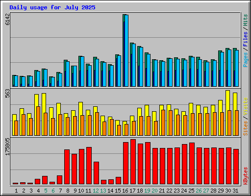 Daily usage for July 2025