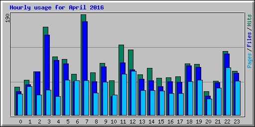 Hourly usage for April 2016