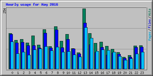 Hourly usage for May 2016