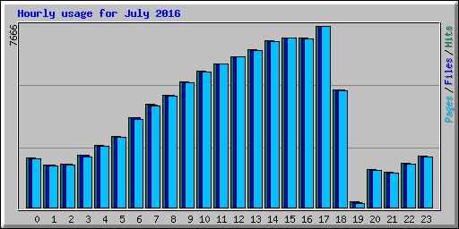 Hourly usage for July 2016