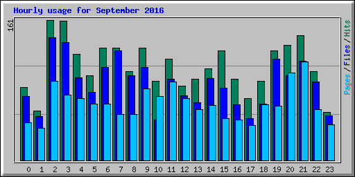 Hourly usage for September 2016