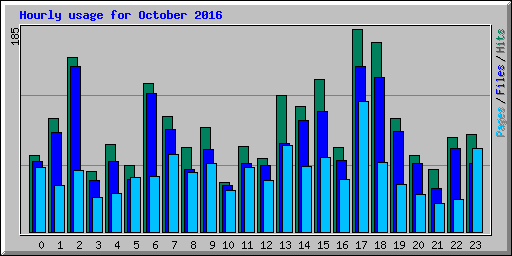 Hourly usage for October 2016