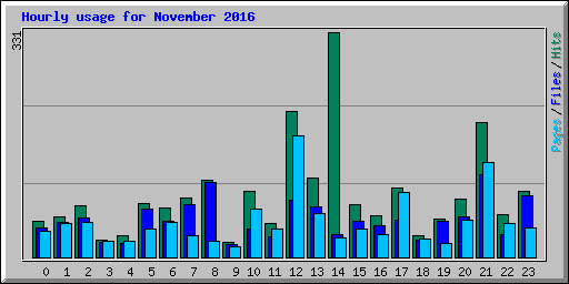 Hourly usage for November 2016