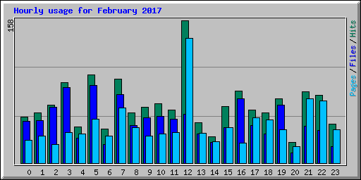 Hourly usage for February 2017