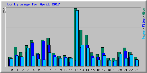 Hourly usage for April 2017