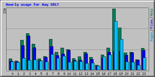 Hourly usage for May 2017