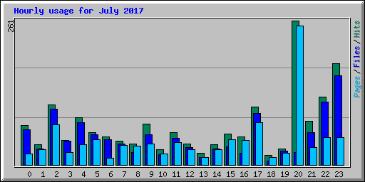 Hourly usage for July 2017