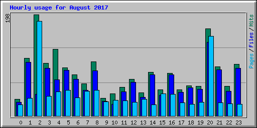 Hourly usage for August 2017