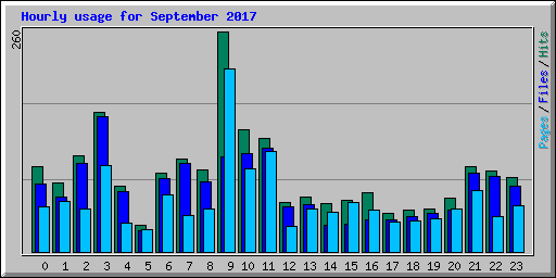 Hourly usage for September 2017