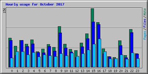 Hourly usage for October 2017