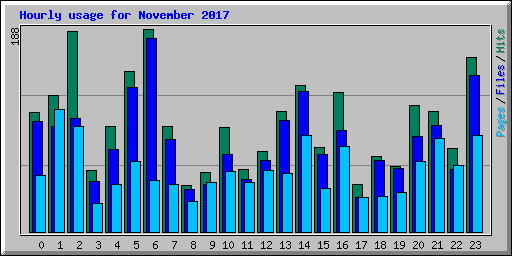 Hourly usage for November 2017