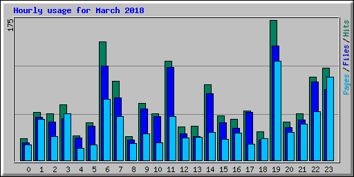 Hourly usage for March 2018