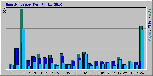 Hourly usage for April 2018