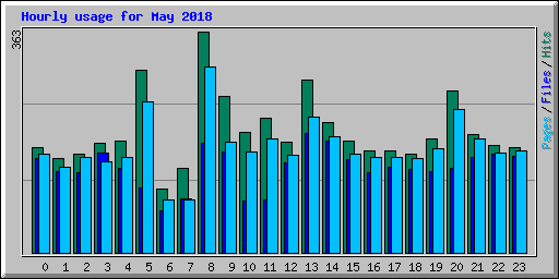 Hourly usage for May 2018