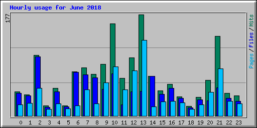 Hourly usage for June 2018