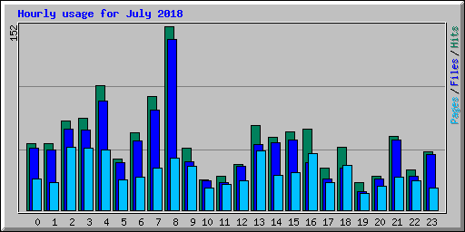 Hourly usage for July 2018