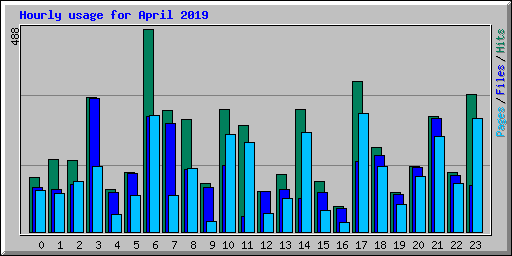 Hourly usage for April 2019