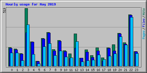 Hourly usage for May 2019