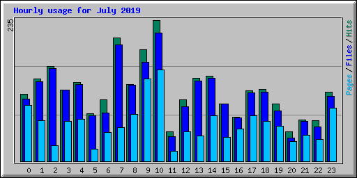 Hourly usage for July 2019