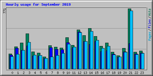 Hourly usage for September 2019