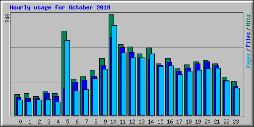 Hourly usage for October 2019