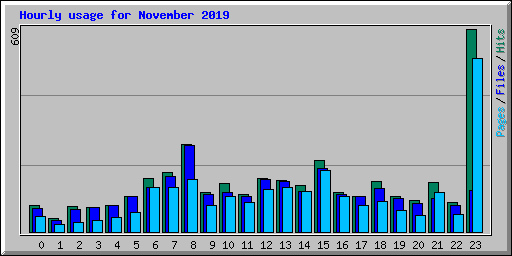 Hourly usage for November 2019