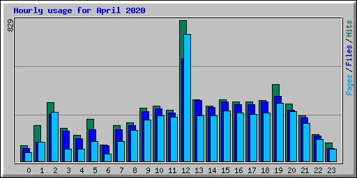 Hourly usage for April 2020