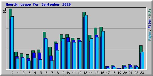 Hourly usage for September 2020