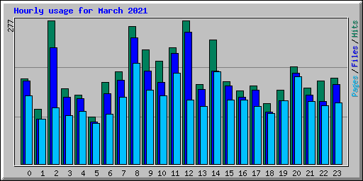 Hourly usage for March 2021