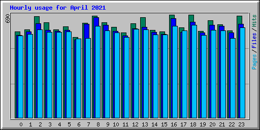 Hourly usage for April 2021