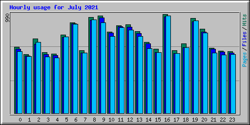 Hourly usage for July 2021