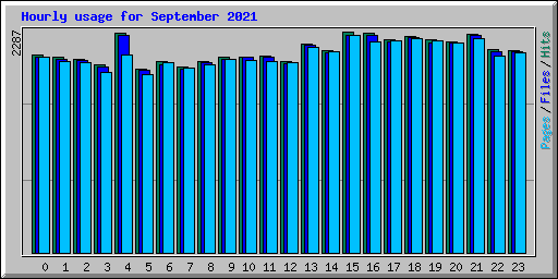 Hourly usage for September 2021