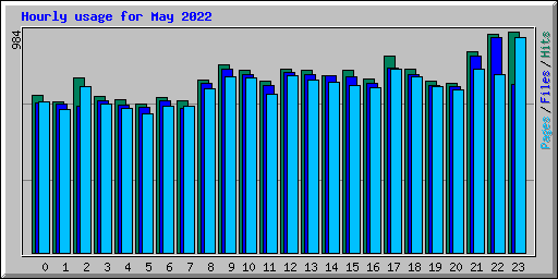 Hourly usage for May 2022