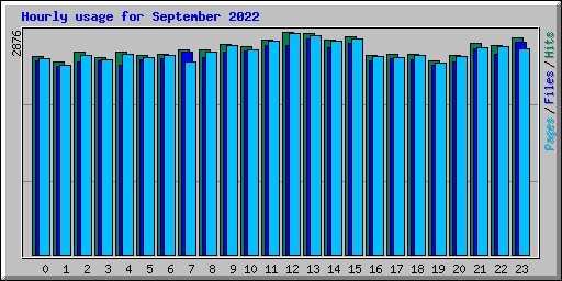 Hourly usage for September 2022