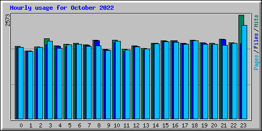 Hourly usage for October 2022