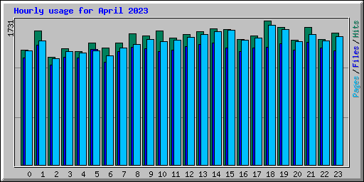 Hourly usage for April 2023