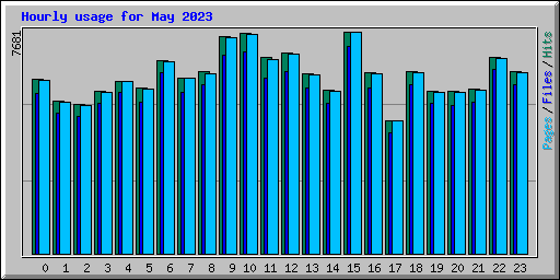 Hourly usage for May 2023