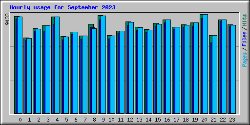 Hourly usage for September 2023