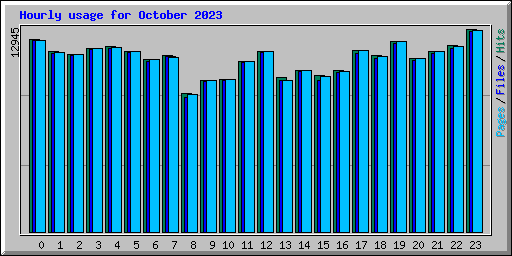 Hourly usage for October 2023