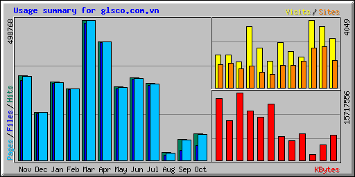 Usage summary for glsco.com.vn